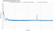 LG LF29H8330S Freezer Temperature Uniformity Graph