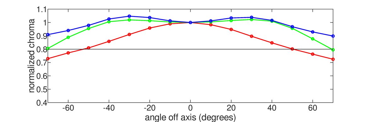 Sony 42 A90K OLED Vertical Chroma Graph