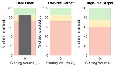 Dyson Omni-glide Pet Hair Graph