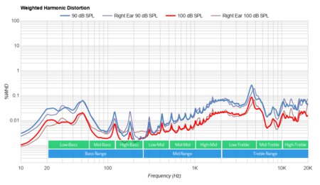 Puro JuniorJams Wireless Weighted Harmonic Distortion