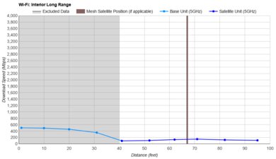 TP-Link Deco M4 Long Range Graph