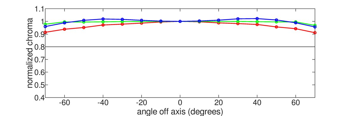Gigabyte AORUS FO32U2P Chroma Graph