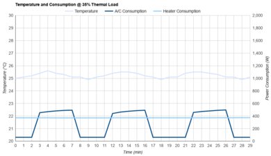 Frigidaire FHWC054TE1 Consumption @ 35% Thermal Load