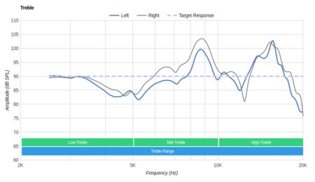 Panasonic RP-HC200 Treble