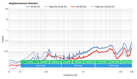 JBL Endurance Peak True Wireless Weighted Harmonic Distortion