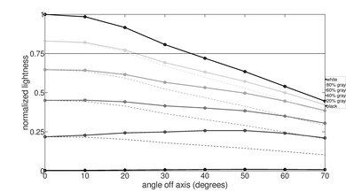 Sony X91J Lightness Graph