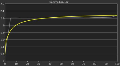 Apple MacBook Pro 14 (2024) Gamma Curve Screencap