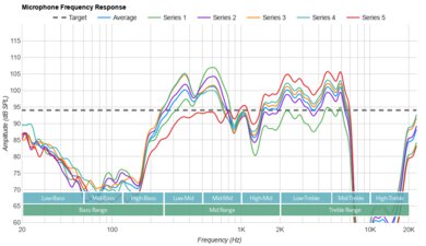 Sennheiser MOMENTUM True Wireless 4 Microphone Frequency Response