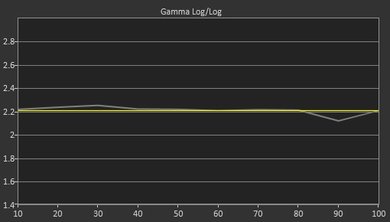 TCL FS3800 Post Gamma Curve Picture