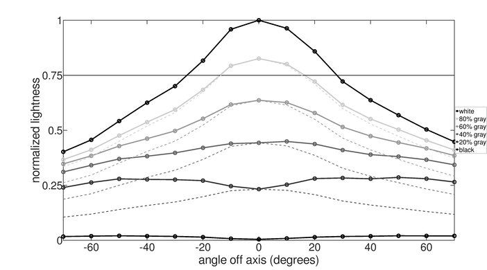 Nixeus EDG 34 Vertical Lightness Graph