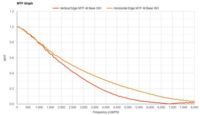Canon EOS R6 Mark III MTF Graph