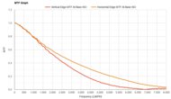 Canon EOS R6 Mark III MTF Graph