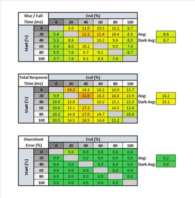 Dell U2718Q Response Time Table