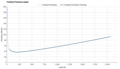 Kiprun Kipstorm Challenger Forefoot Firmness Graph