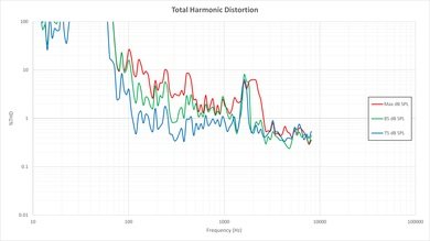 Samsung JS9000 Total Harmonic Distortion Picture