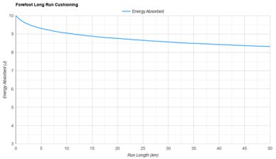 PUMA MagMax NITRO 2 Forefoot Long Run Cushioning