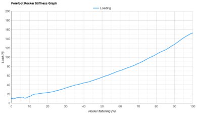 Mizuno Hyperwarp Pure Forefoot Rocker Stiffness Graph
