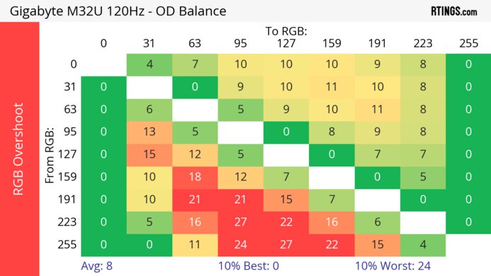 Gigabyte M32U 120Hz Heatmap RGB Overshoot