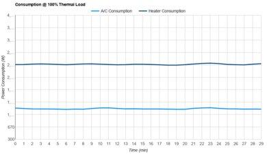 Midea U-Shaped MAW12V1QWT Consumption @ 100% Thermal Load
