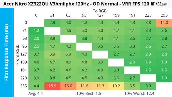 Acer Nitro XZ322QU V3bmiiphx 120Hz First Response Heatmap
