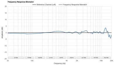 Sennheiser HDB 630 Frequency Response Mismatch