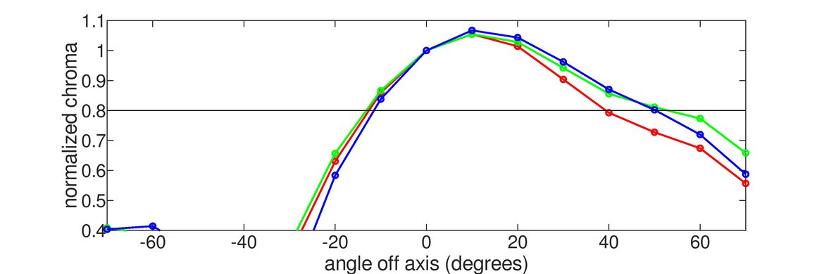 BenQ ZOWIE XL2546X Vertical Chroma Graph