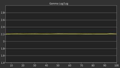 LG A2 OLED Post Gamma Curve Picture