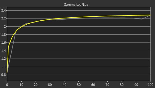 BenQ PD3225U Pre Gamma Curve Picture