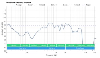 Razer Hammerhead True Wireless 2019 Microphone Frequency Response