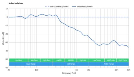 Audio-Technica ATH-DSR9BT Wireless Noise Isolation
