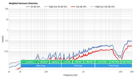 TIN Audio T3 Weighted Harmonic Distortion