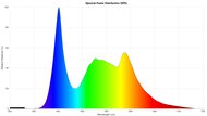 Spectral Power Distribution