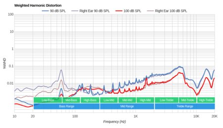 Sony WF-SP700N Truly Wireless Weighted Harmonic Distortion