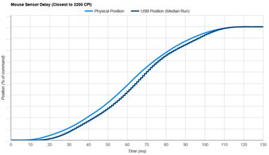 Razer Viper V2 Pro Sensor Latency Transition Graph