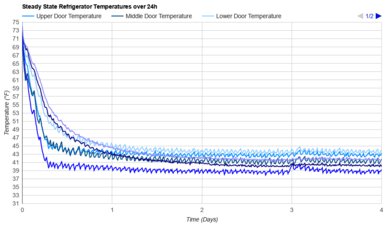 Samsung Bespoke RF30BB6200QL Refrigerator Temperature Uniformity Graph