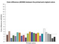 Epson SureColor P700 Color dE Graph