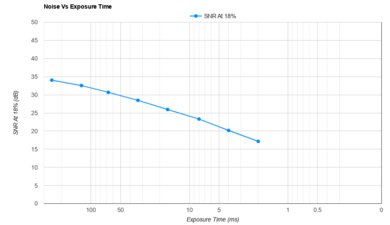 Leica D-Lux 8 Noise Vs Exposure Time