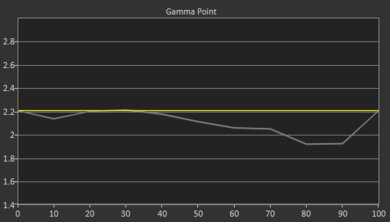 VANKYO Leisure 3 Pre Gamma Curve Picture