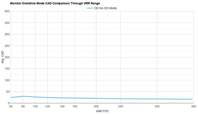 Samsung Odyssey OLED G60SD S27DG602S OD Mode CAD Comparison