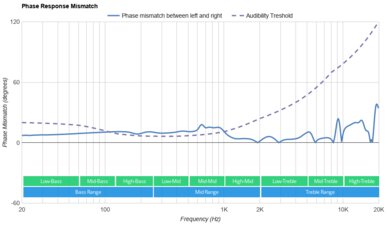 Raycon E55 Truly Wireless Phase Response Mismatch