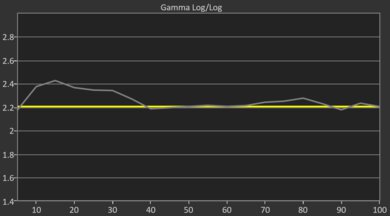 LG QNED85A Pre Gamma Curve Picture
