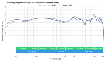 SteelSeries Arctis 7 Wireless 2017 Peaks/Dips Graph