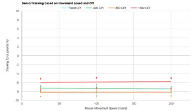 Vaxee ZYGEN NP-01S Wireless (4K) CPI Graph