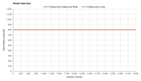 HP Color LaserJet Enterprise M553dn Printer Total Cost