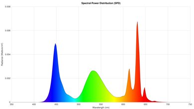TCL NXTVISION Spectral Power Distribution