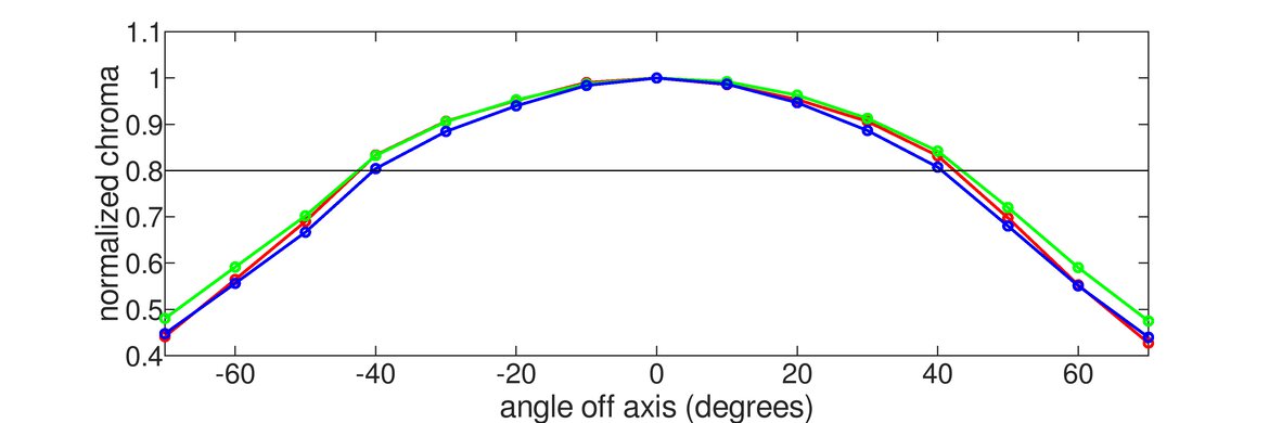 Dell Alienware AW3821DW Horizontal Chroma Graph