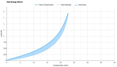 Skechers Aero Spark Heel Energy Return