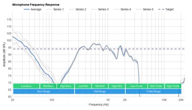 Bose SoundSport Wireless Microphone Frequency Response