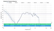 Bose SoundSport Wireless Microphone Frequency Response