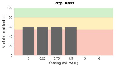 Airsign HEPA Vacuum Low Carpet Large Debris Graph